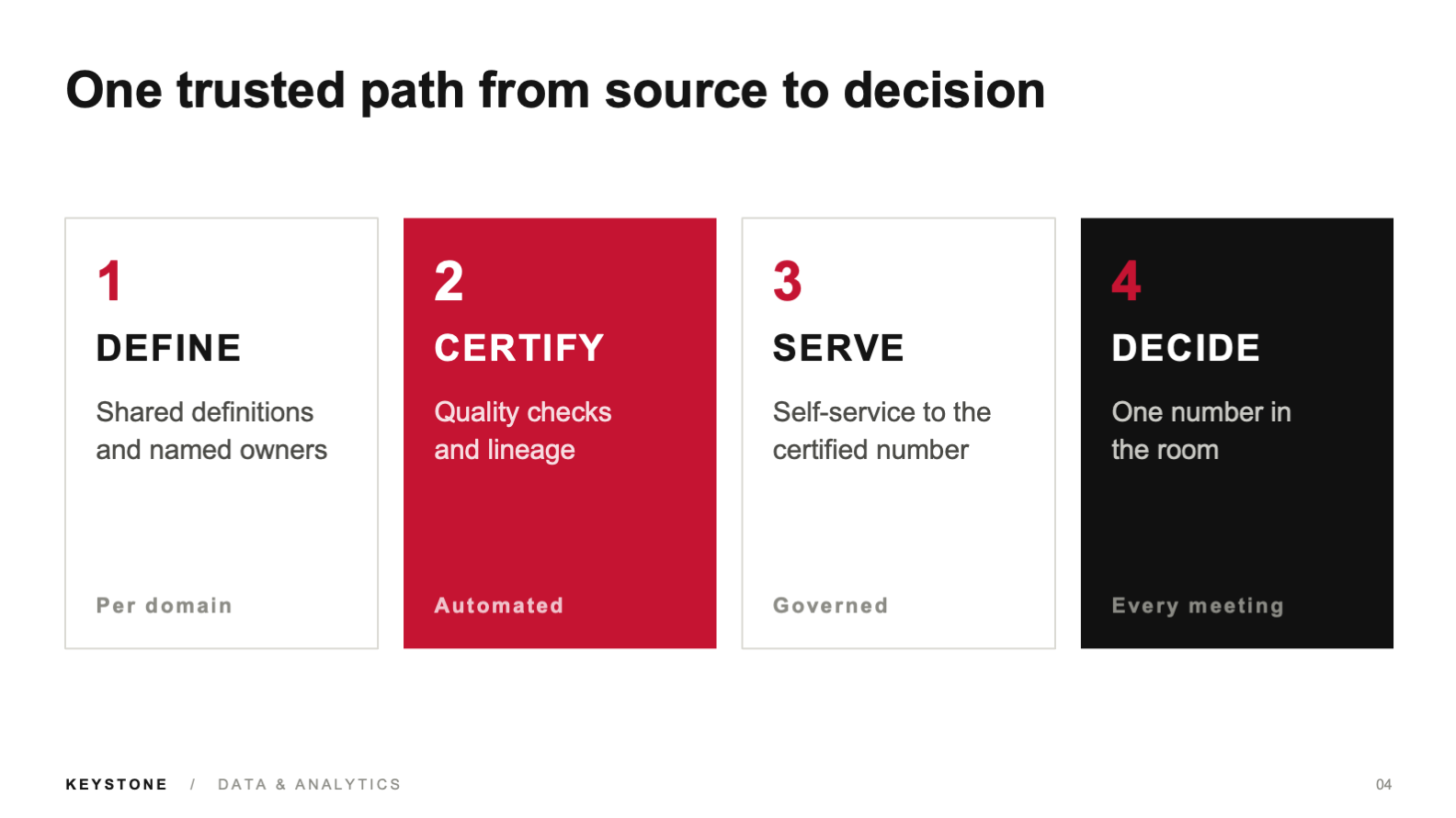 Four-step operating model moving from define to certify, serve, and decide