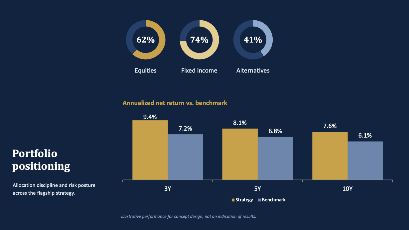 Meridian Capital portfolio positioning slide with allocation and performance comparisons