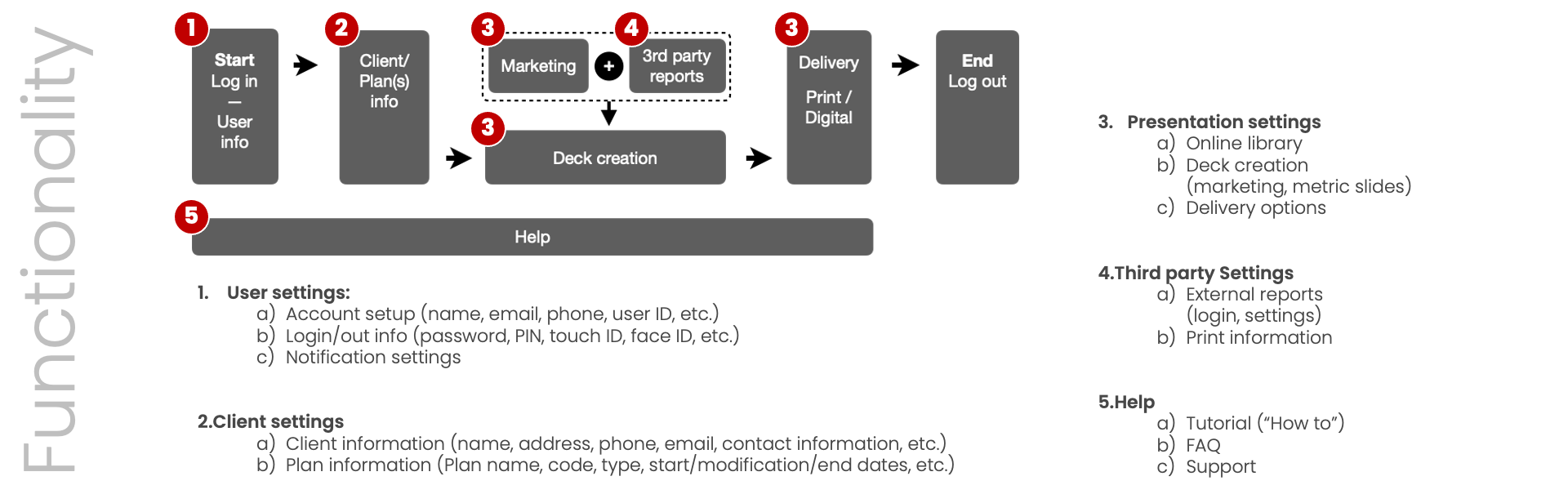 InstaDeck Wireframes & Wireflows