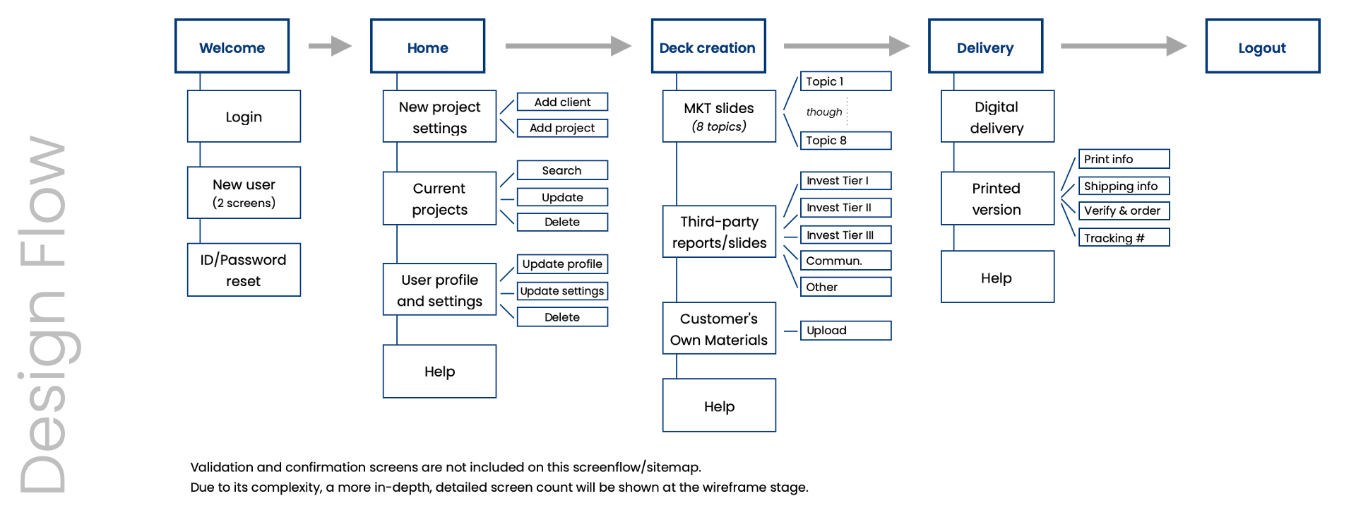 InstaDeck Wireframes & Wireflows