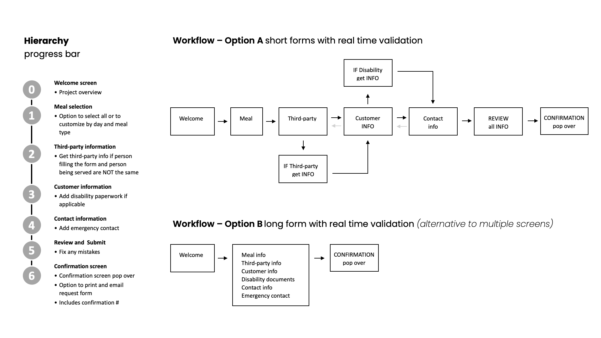 Meals On Wheels Wireframes & Wireflows