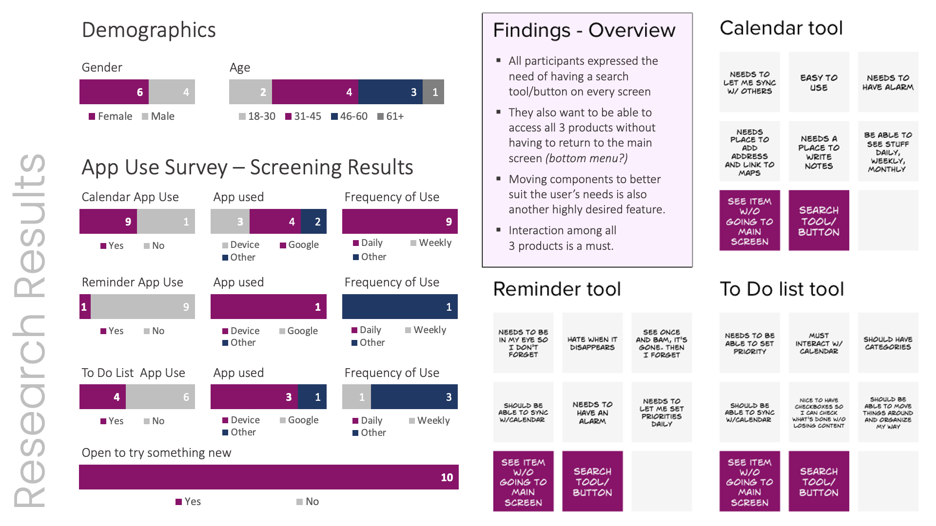 Research results